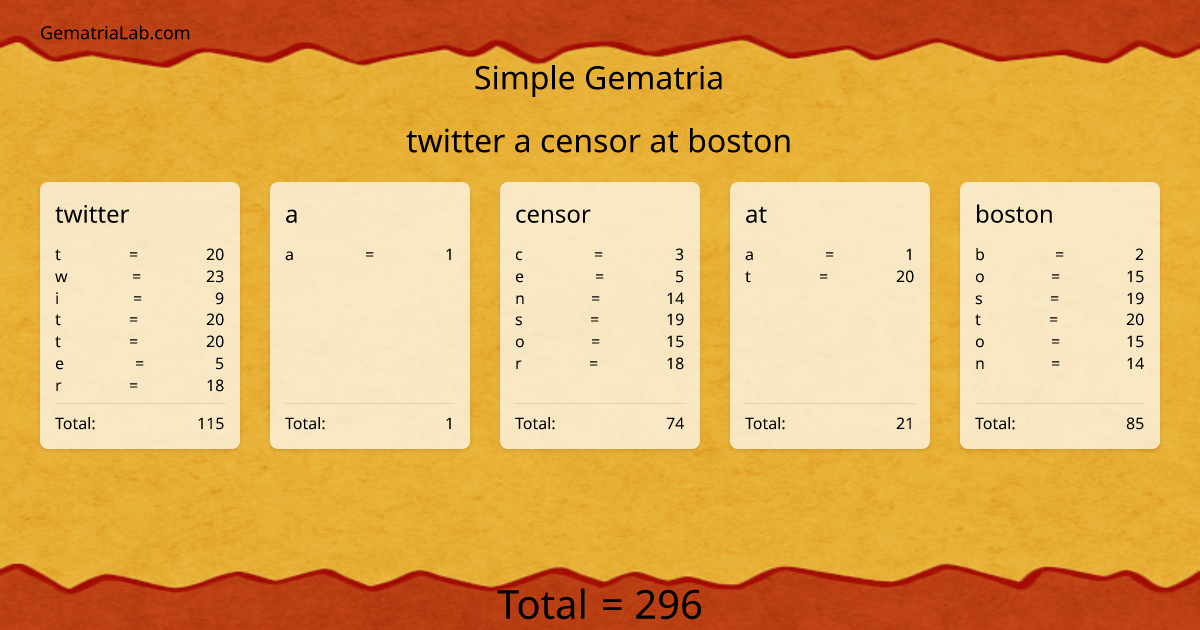 twitter a censor at boston in simple Gematria